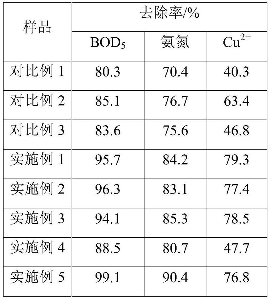 Preparation method of industrial sewage treatment fungicide