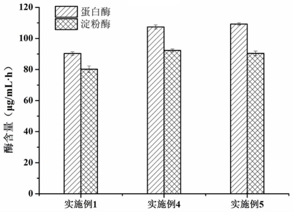 Preparation method of industrial sewage treatment fungicide