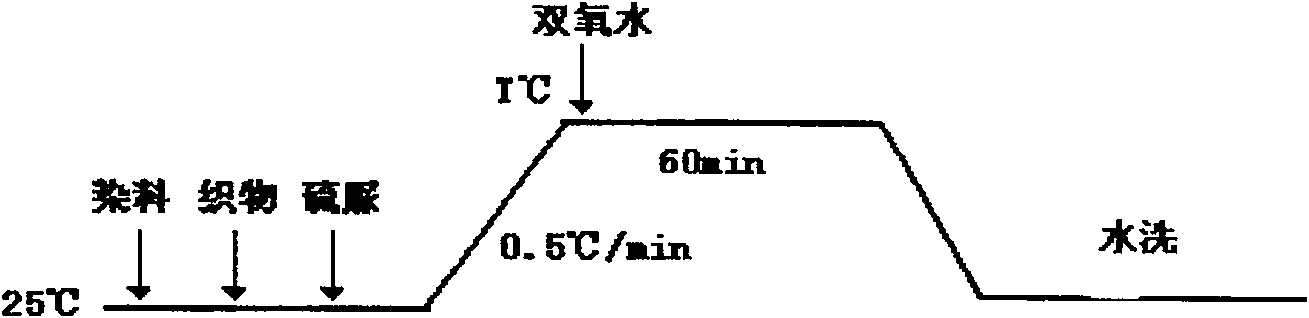 Wool low-temperature dyeing method