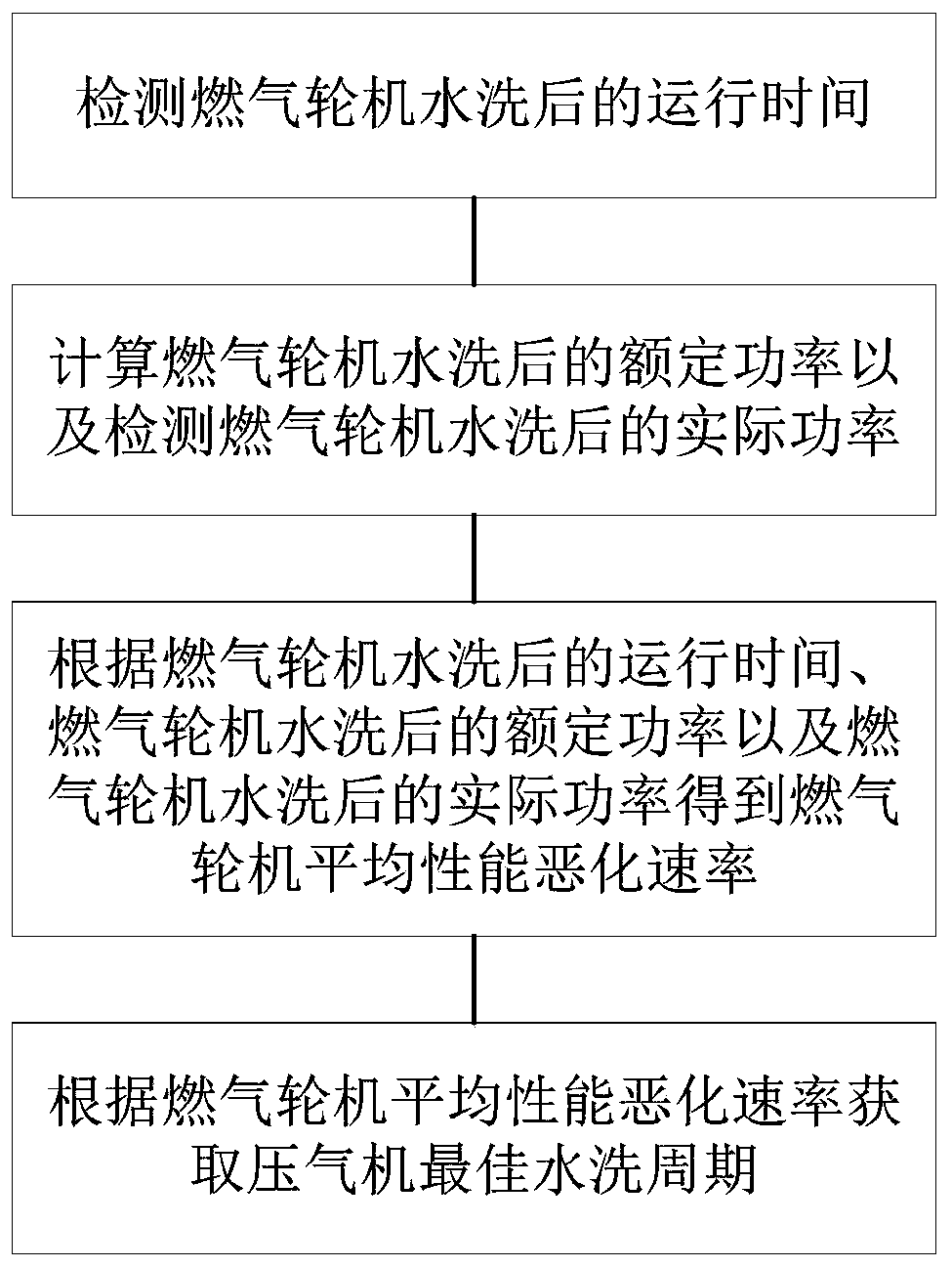 Acquisition method for optimum washing period of compressor