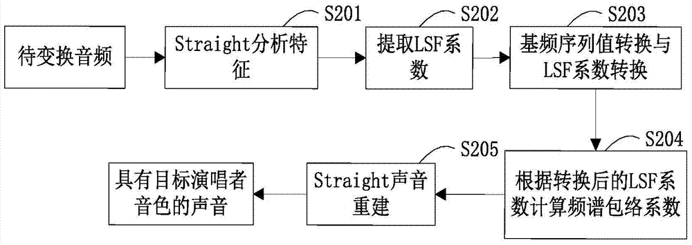 Method and device for singing imitation