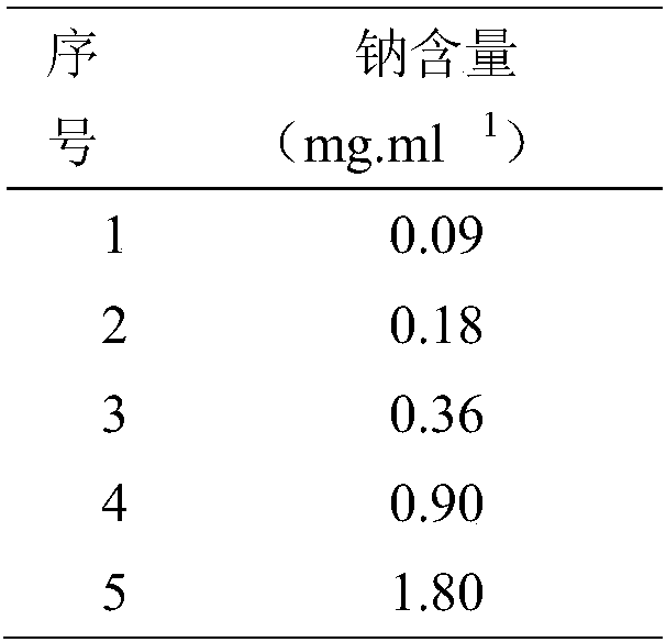 HPLC-CAD method used for measuring content of sodium in glucose and sodium chloride injection