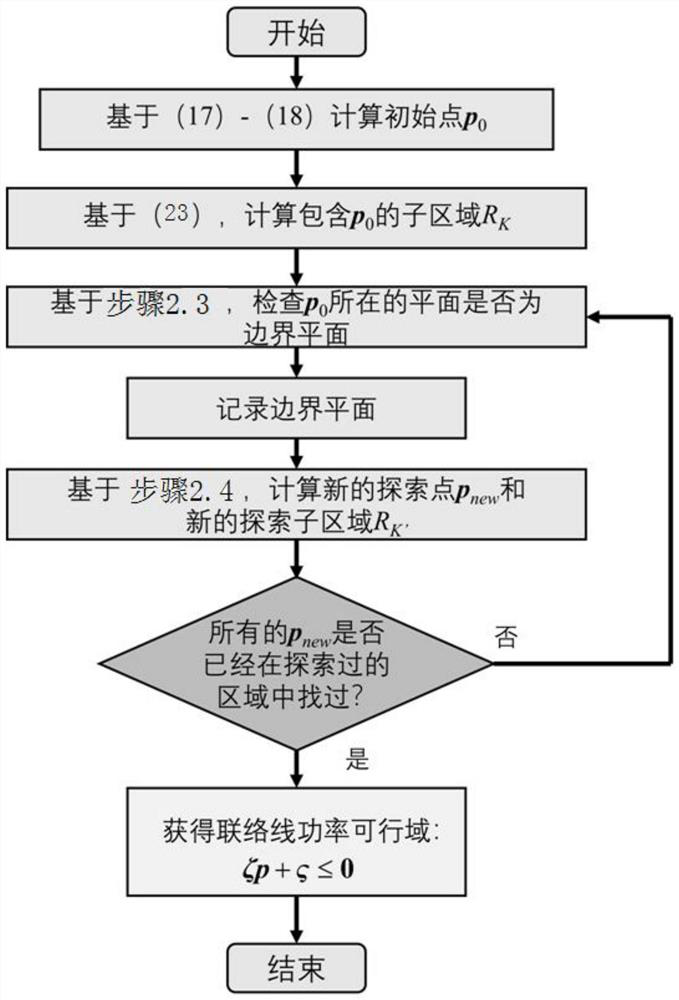 A fast method for determining the power feasible region of tie-lines in interconnected power grids