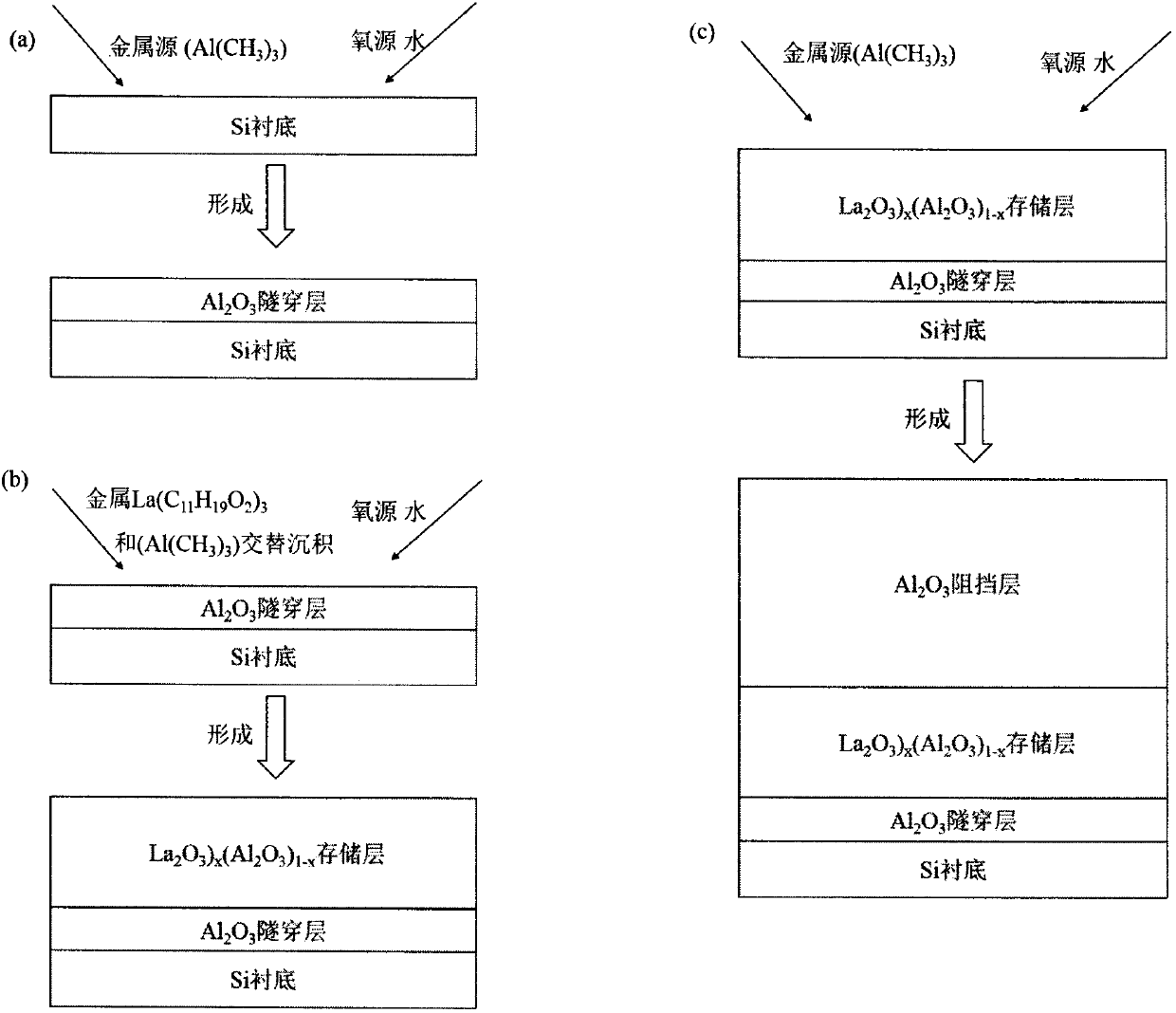 Al&lt;2&gt;O&lt;3&gt;/(La&lt;2&gt;O&lt;3&gt;&lt;x&gt;(Al&lt;2&gt;O&lt;3&gt;&lt;1-x&gt;/Al&lt;2&gt;O&lt;3&gt; structure-based nonvolatile storage device and preparation method thereof