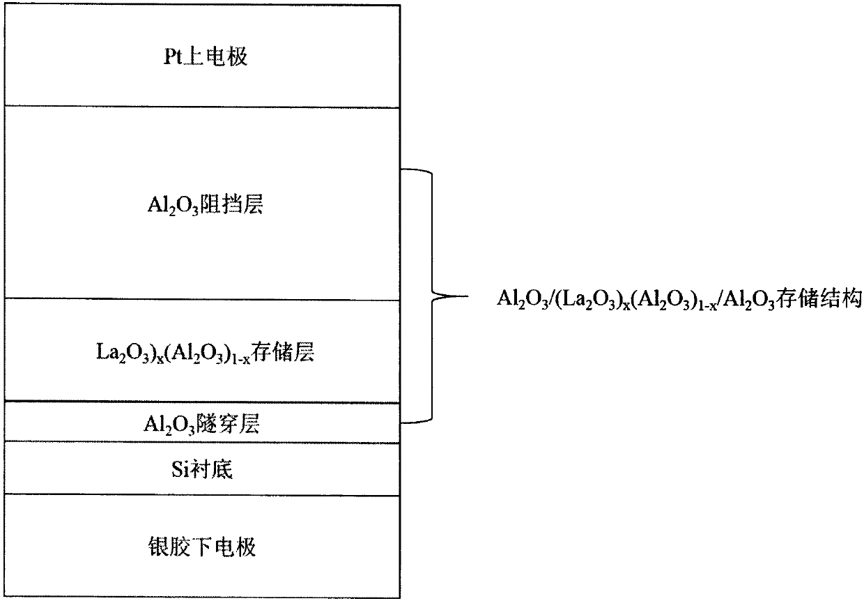 Al&lt;2&gt;O&lt;3&gt;/(La&lt;2&gt;O&lt;3&gt;&lt;x&gt;(Al&lt;2&gt;O&lt;3&gt;&lt;1-x&gt;/Al&lt;2&gt;O&lt;3&gt; structure-based nonvolatile storage device and preparation method thereof