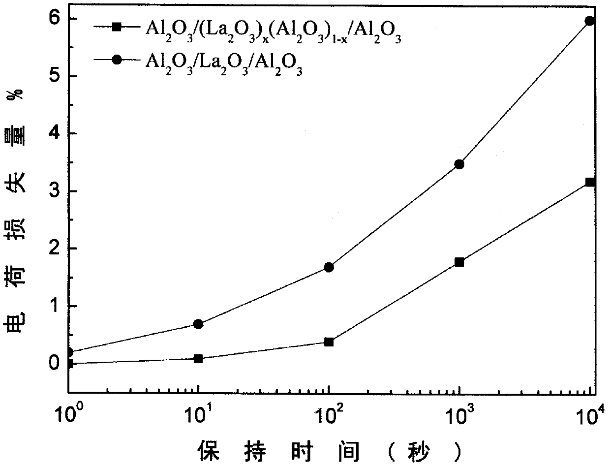 Al&lt;2&gt;O&lt;3&gt;/(La&lt;2&gt;O&lt;3&gt;&lt;x&gt;(Al&lt;2&gt;O&lt;3&gt;&lt;1-x&gt;/Al&lt;2&gt;O&lt;3&gt; structure-based nonvolatile storage device and preparation method thereof