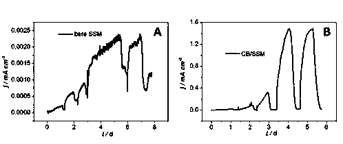 Novel three-dimensional nano carbon/stainless steel mesh compound biological anode as well as preparation method and application thereof