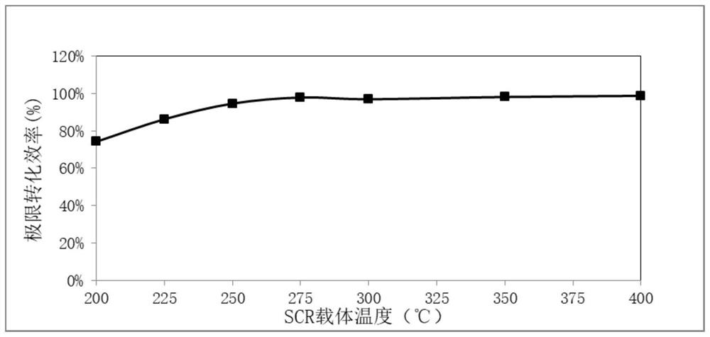 Method and device for accurately measuring temperature of SCR catalytic unit