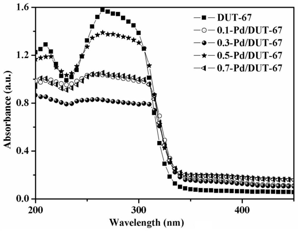 Preparation method and application of plasmonic composite photocatalyst pd/dut-67