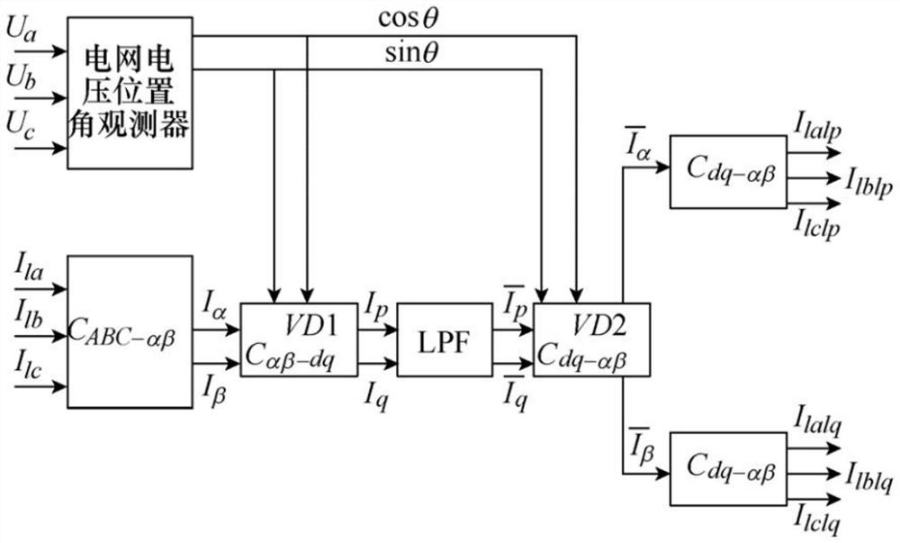 Power grid three-phase load unbalance compensation method based on active filter