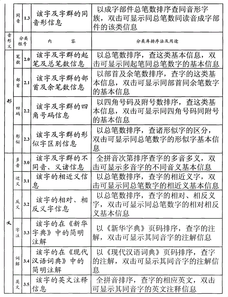 Simple input, search and study method of Chinese characters