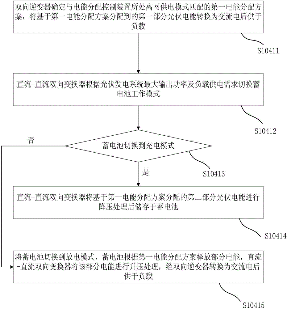 Photovoltaic power management method, photovoltaic power management system and power distribution control device