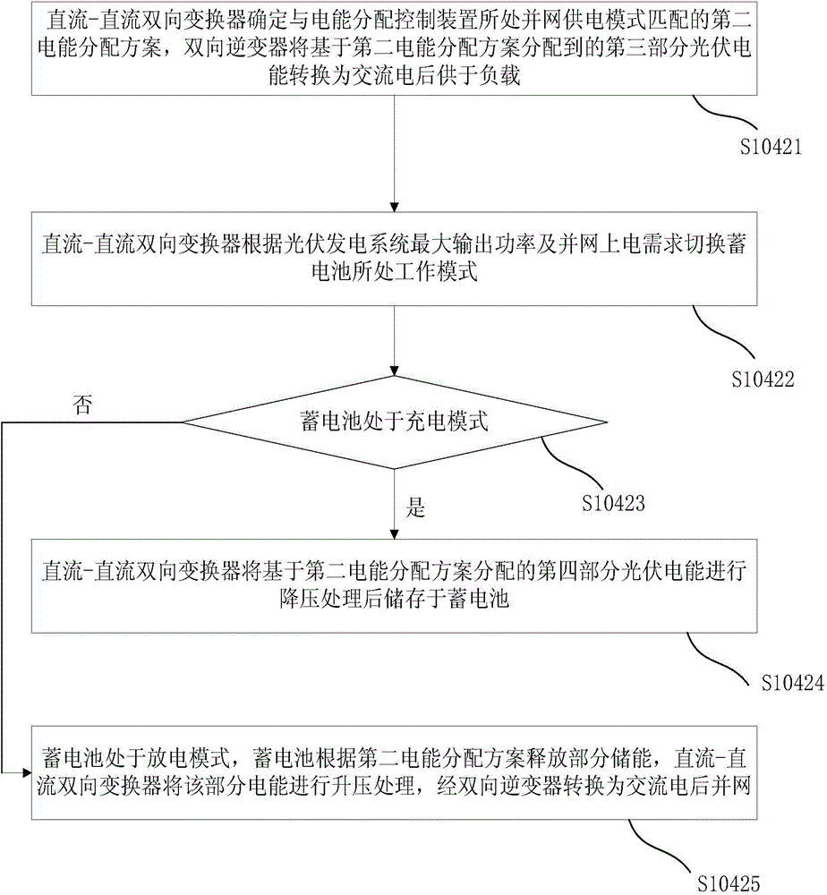 Photovoltaic power management method, photovoltaic power management system and power distribution control device