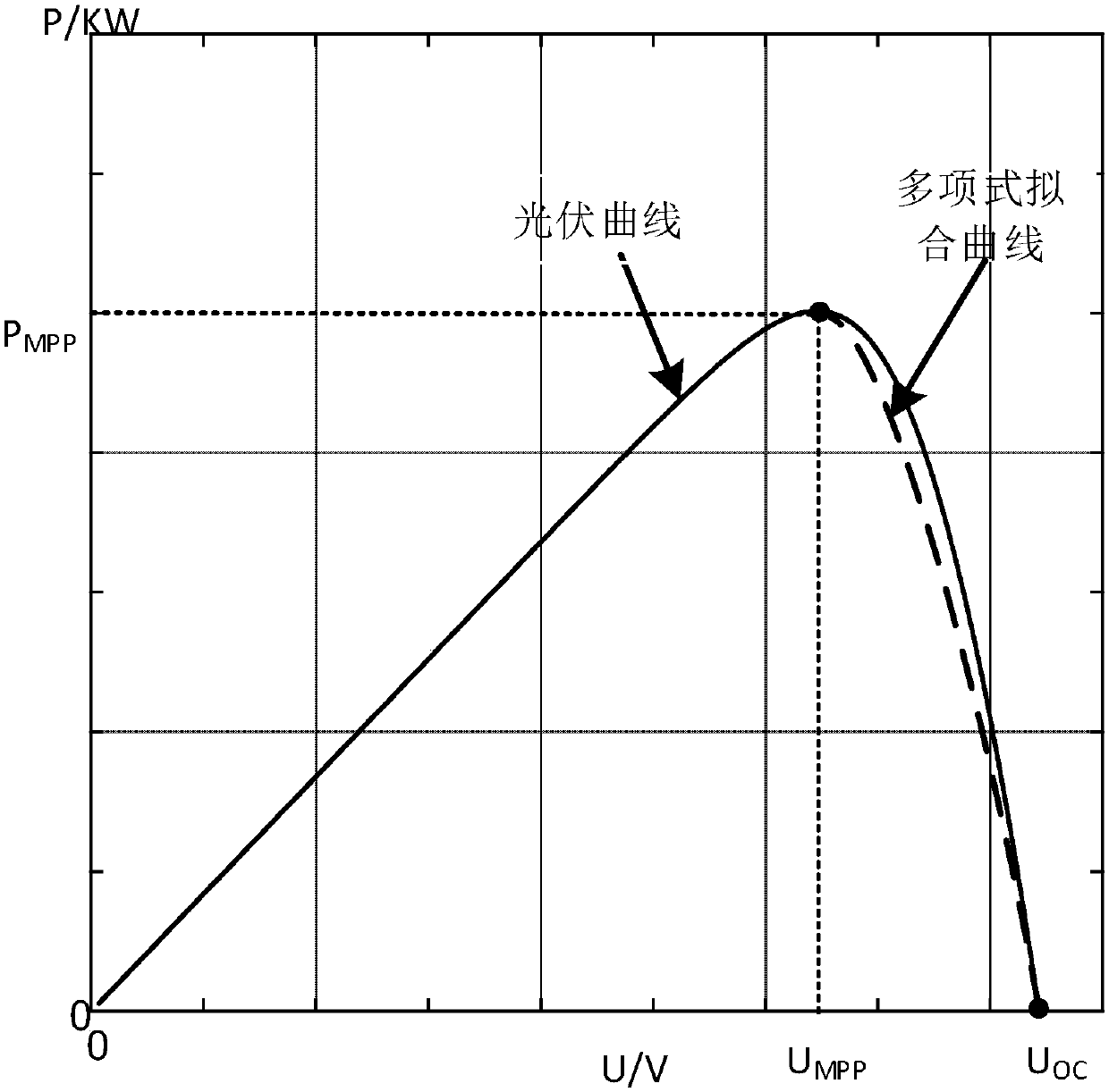 Lagrange interpolation forecast-based photovoltaic virtual synchronous control method