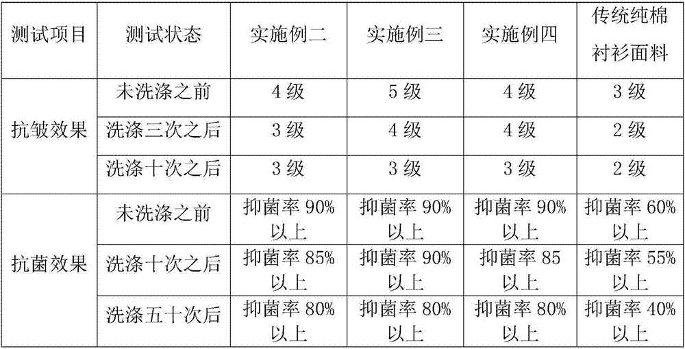 Anti-crease anti-microbial shirt fabric and manufacturing and finishing process thereof