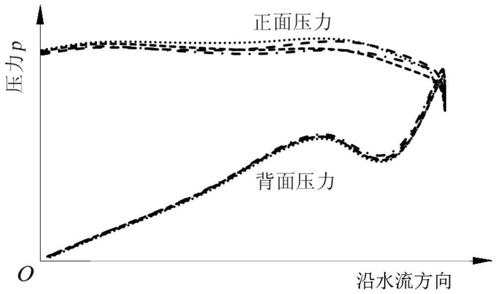 A method for predicting the fatigue life of water pump blades and determining the optimal distance between them and guide vanes