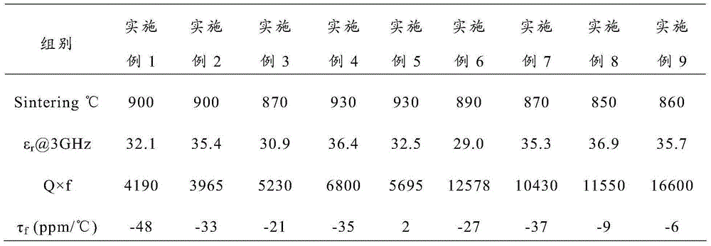 A kind of low temperature co-fired ceramic material and preparation method thereof