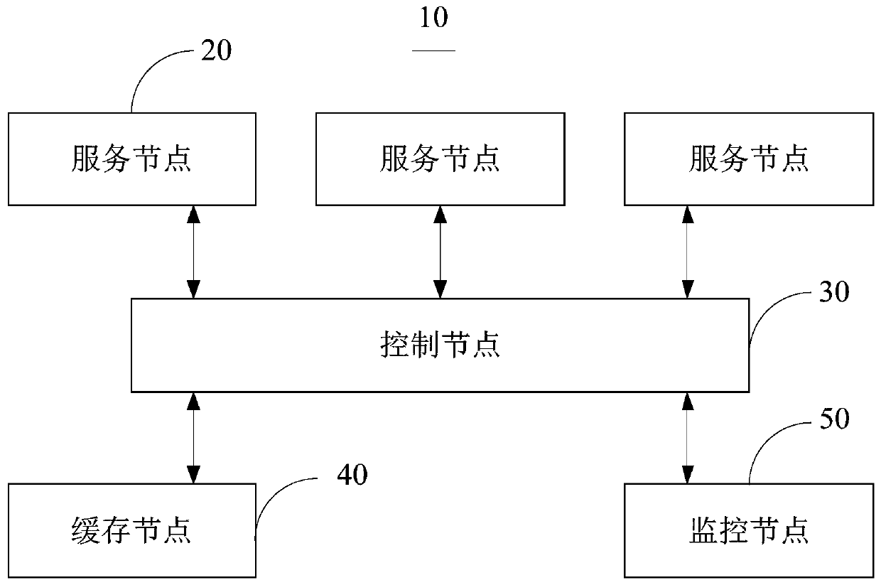 Service fusing control method, service fusing control device and server cluster