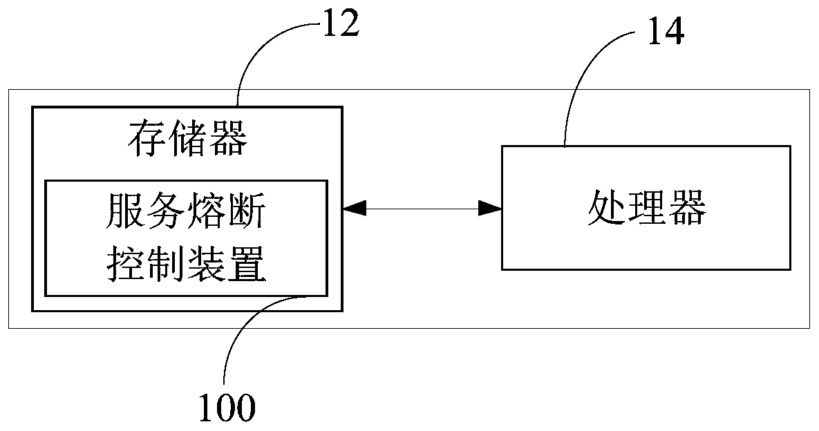 Service fusing control method, service fusing control device and server cluster