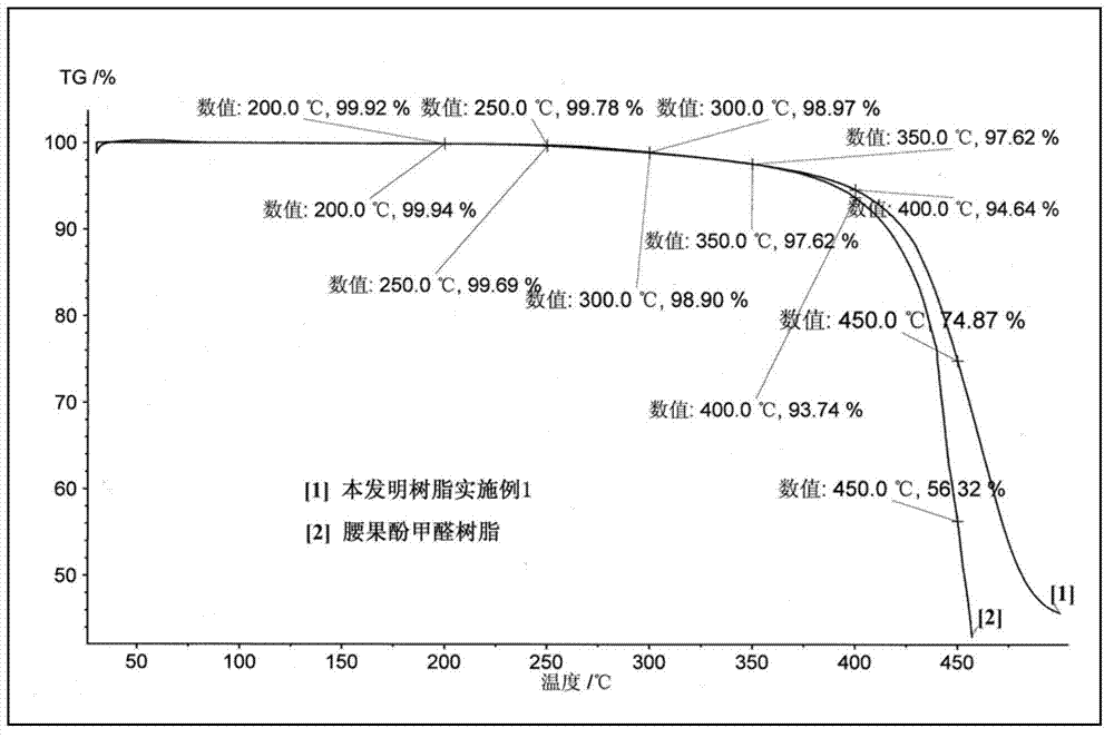 Preparation method of furan-modified cashew phenolic resin