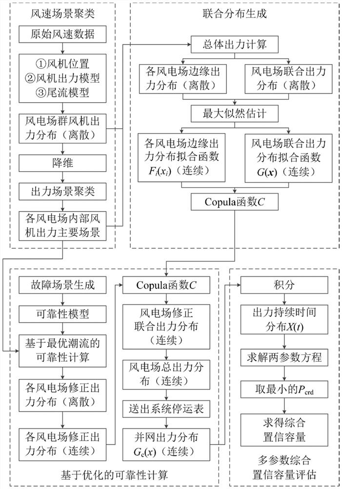 Comprehensive confidence capacity evaluation method for offshore wind plant group with complex topological structure