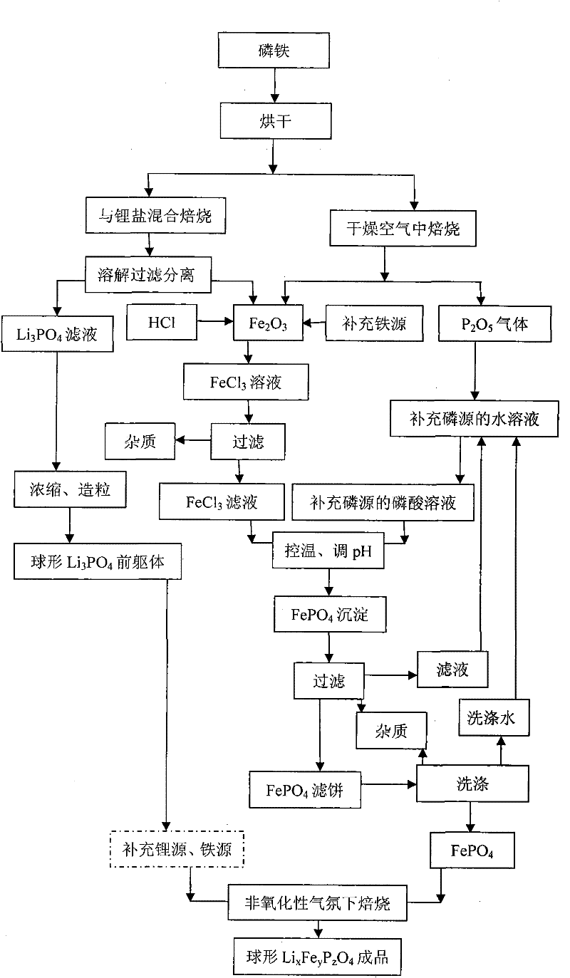 Process for reducing impacts on LixFeyPzO4 caused by impurity elements in ferrophosphorus