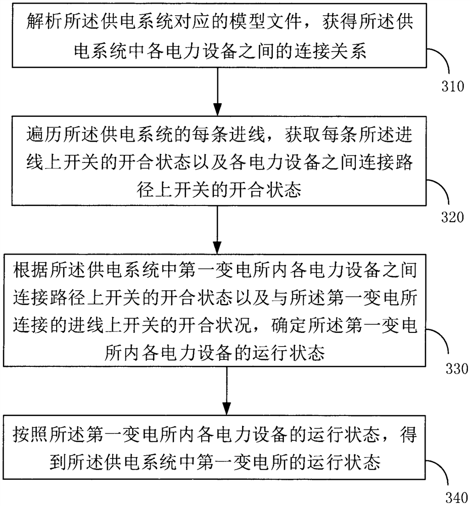 Analysis method and device of power supply system