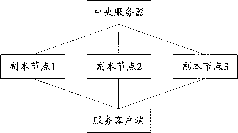 Distributed storage method and device