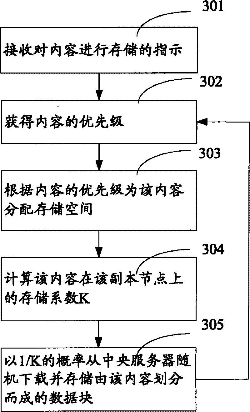 Distributed storage method and device