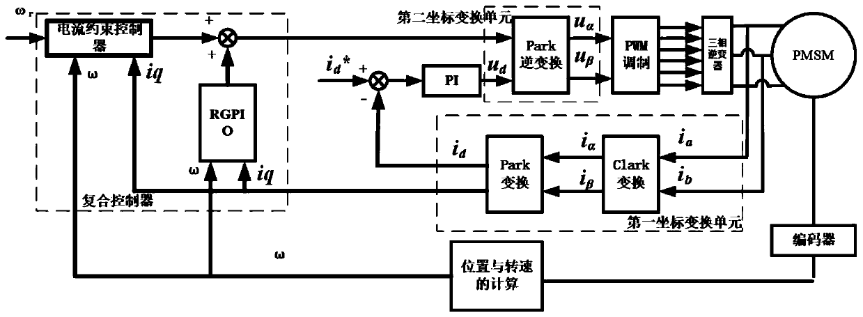 Permanent magnet synchronous motor composite current constraint control system and construction method thereof