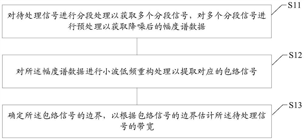 Signal bandwidth estimation method and device based on wavelet reconstruction