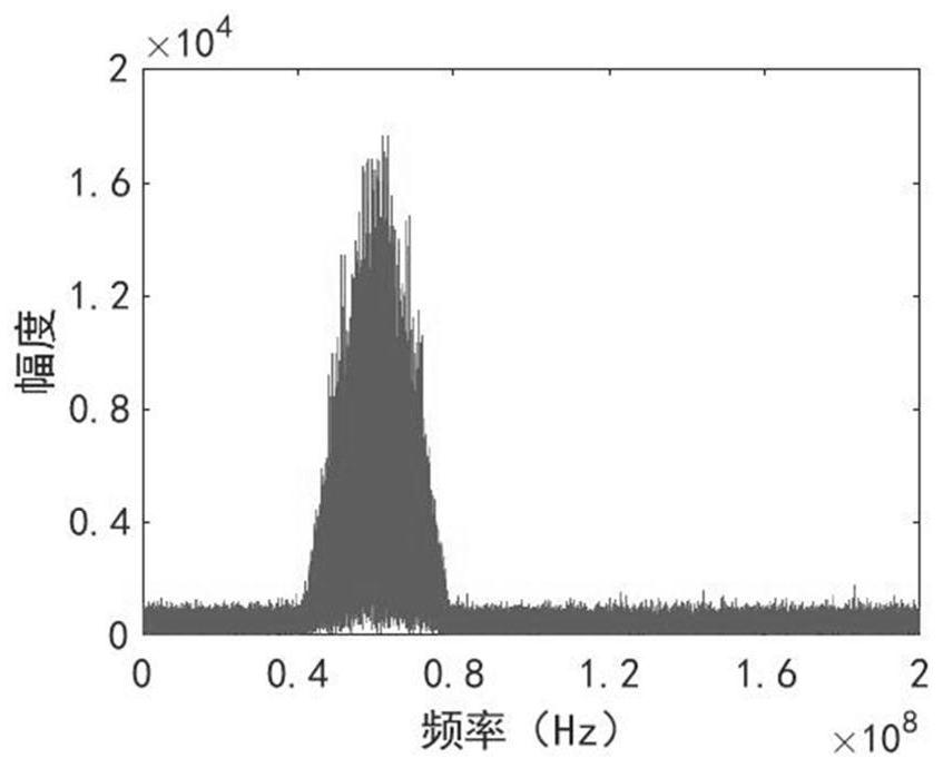 Signal bandwidth estimation method and device based on wavelet reconstruction