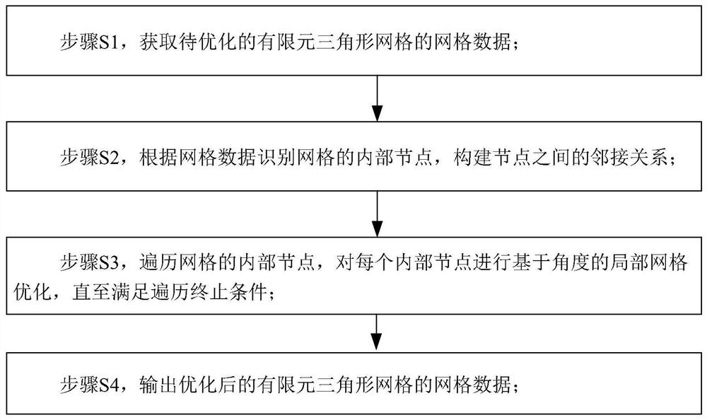 Optimization method and device for finite element triangular mesh