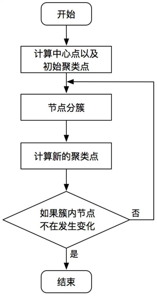 A clustering method for wireless sensor networks based on k-means