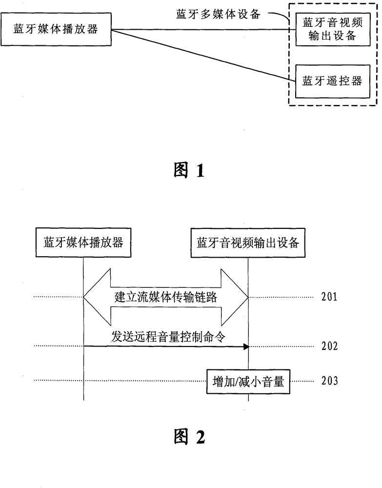 Method for controlling playing volume of Bluetooth media