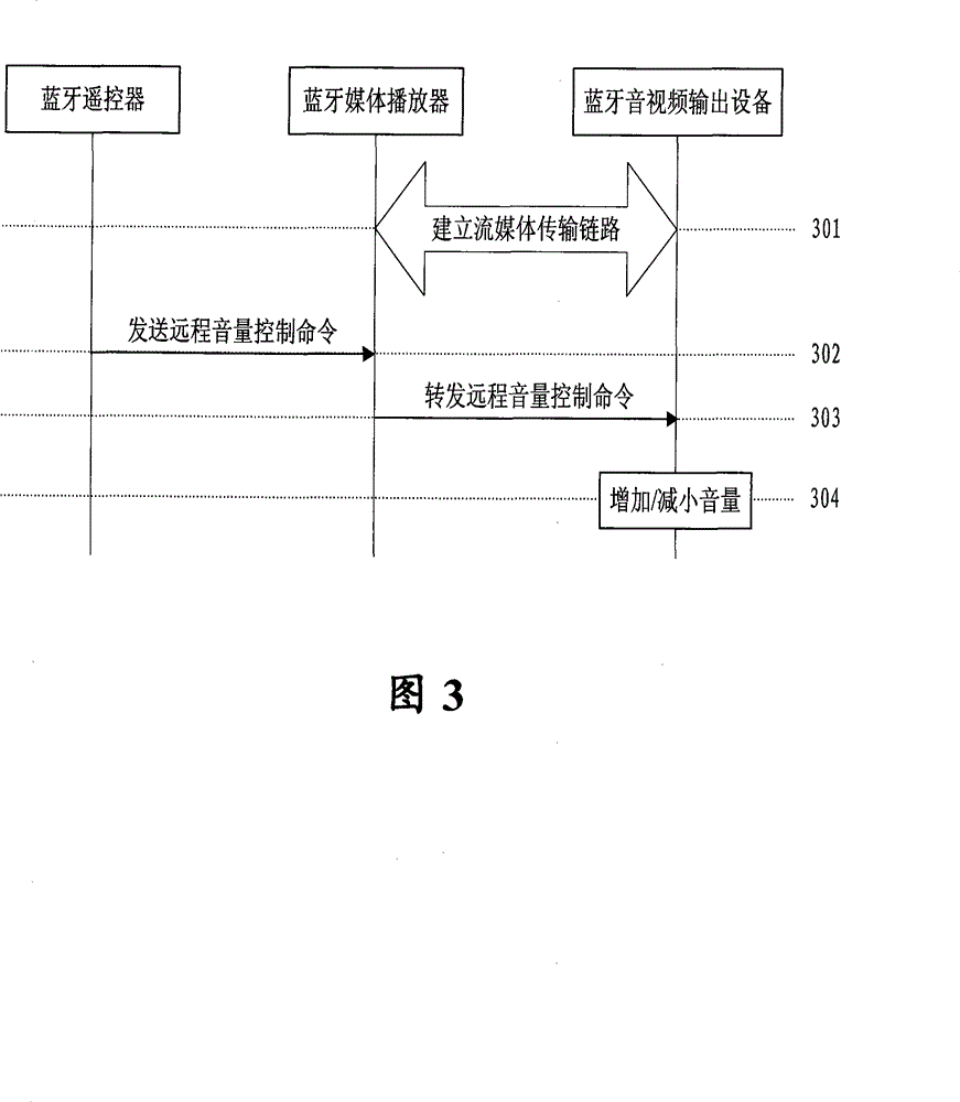 Method for controlling playing volume of Bluetooth media