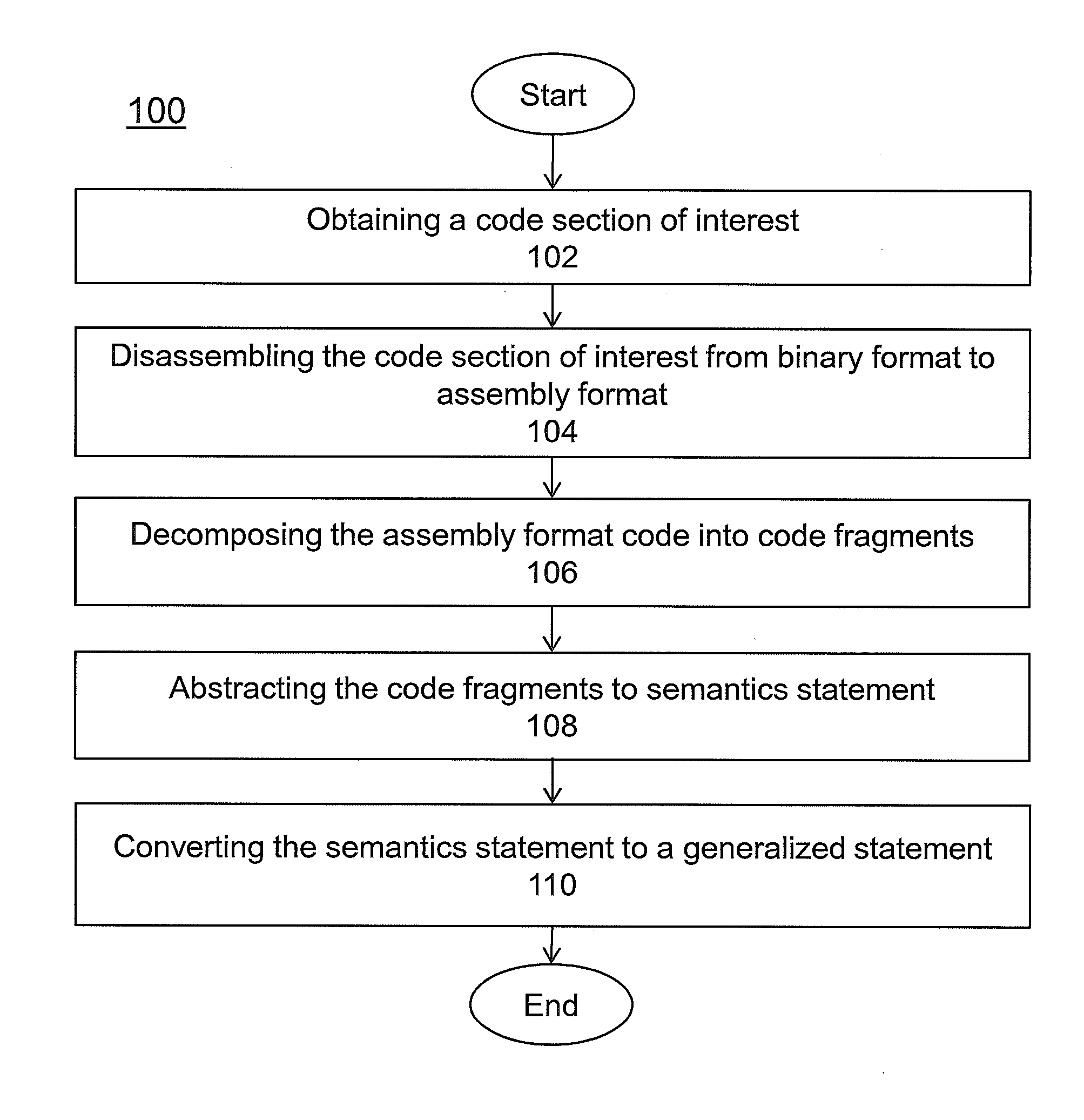 System and method for identifying and comparing code by semantic abstractions