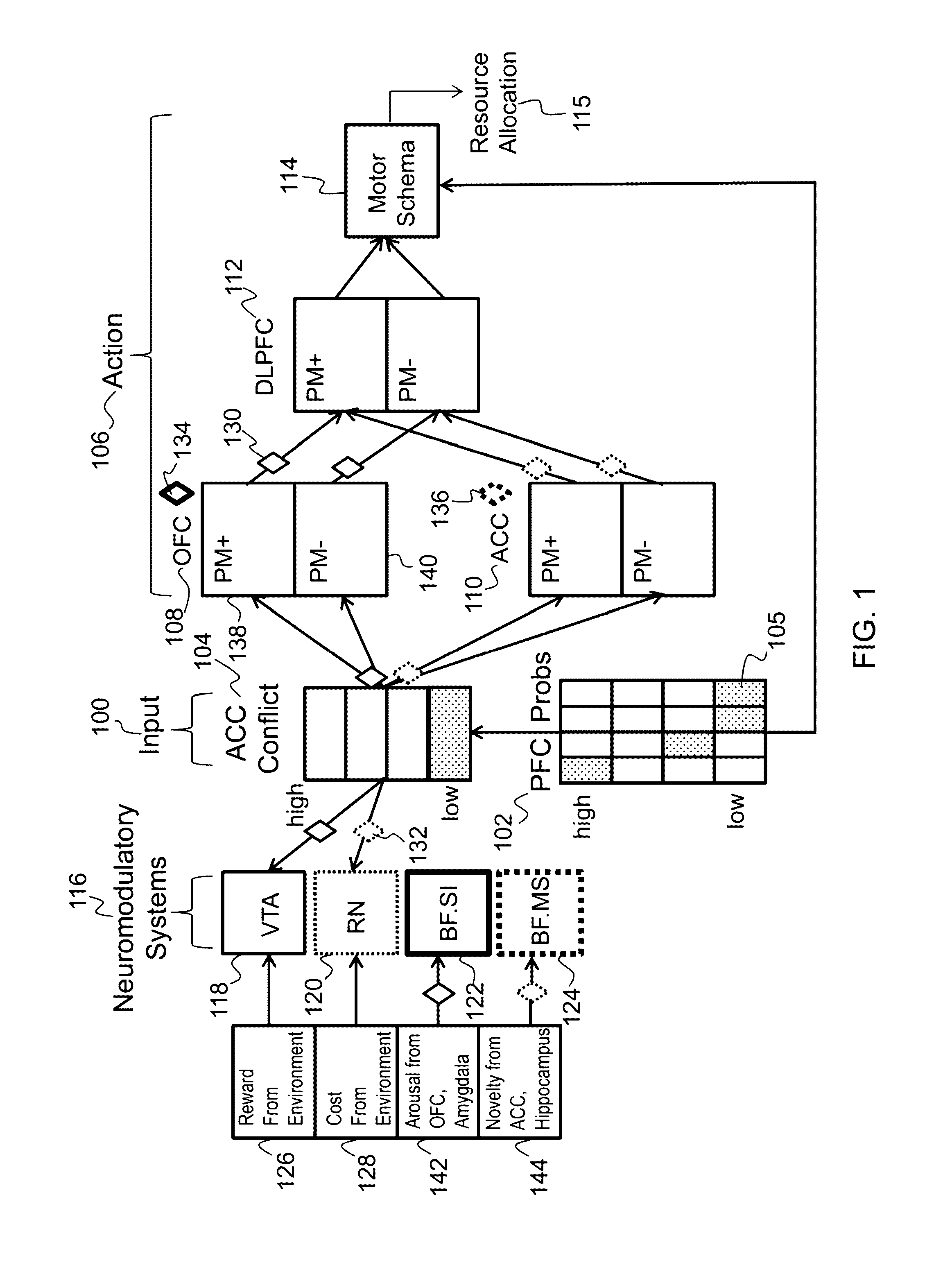 Method and apparatus for an action selection system based on a combination of neuromodulatory and prefrontal cortex area models