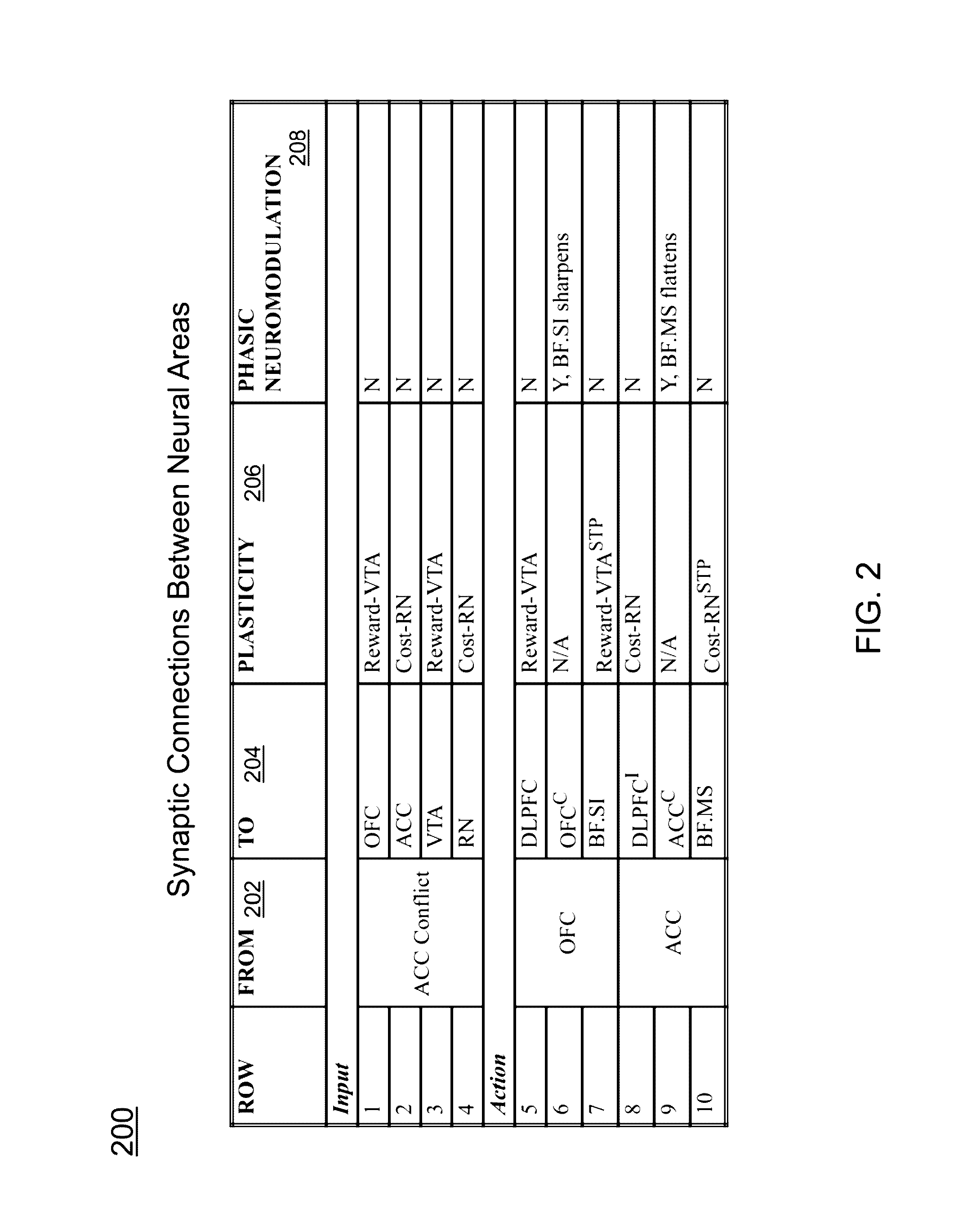 Method and apparatus for an action selection system based on a combination of neuromodulatory and prefrontal cortex area models