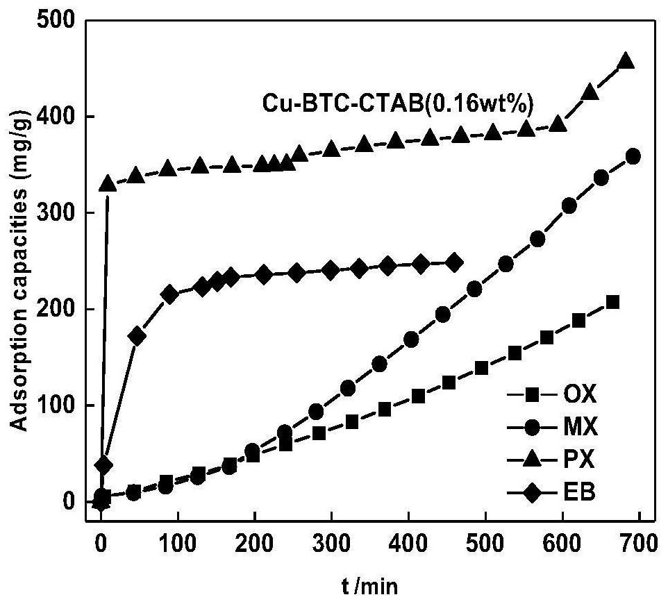 Preparation method of modified metal organic framework material for adsorbing and separating BTEX in C8 aromatic hydrocarbon