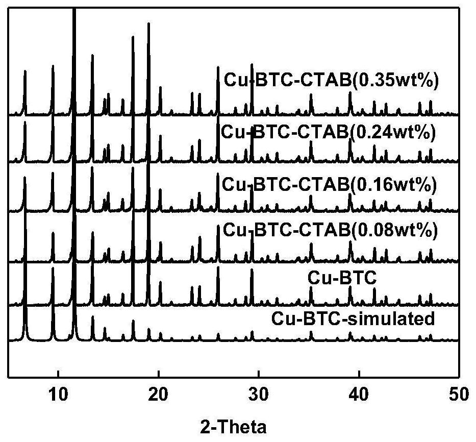 Preparation method of modified metal organic framework material for adsorbing and separating BTEX in C8 aromatic hydrocarbon