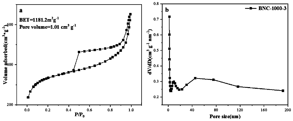 Preparation method of boron and nitrogen co-doped nonmetal carbon-based oxygen reduction electrocatalyst based on ZIF-8