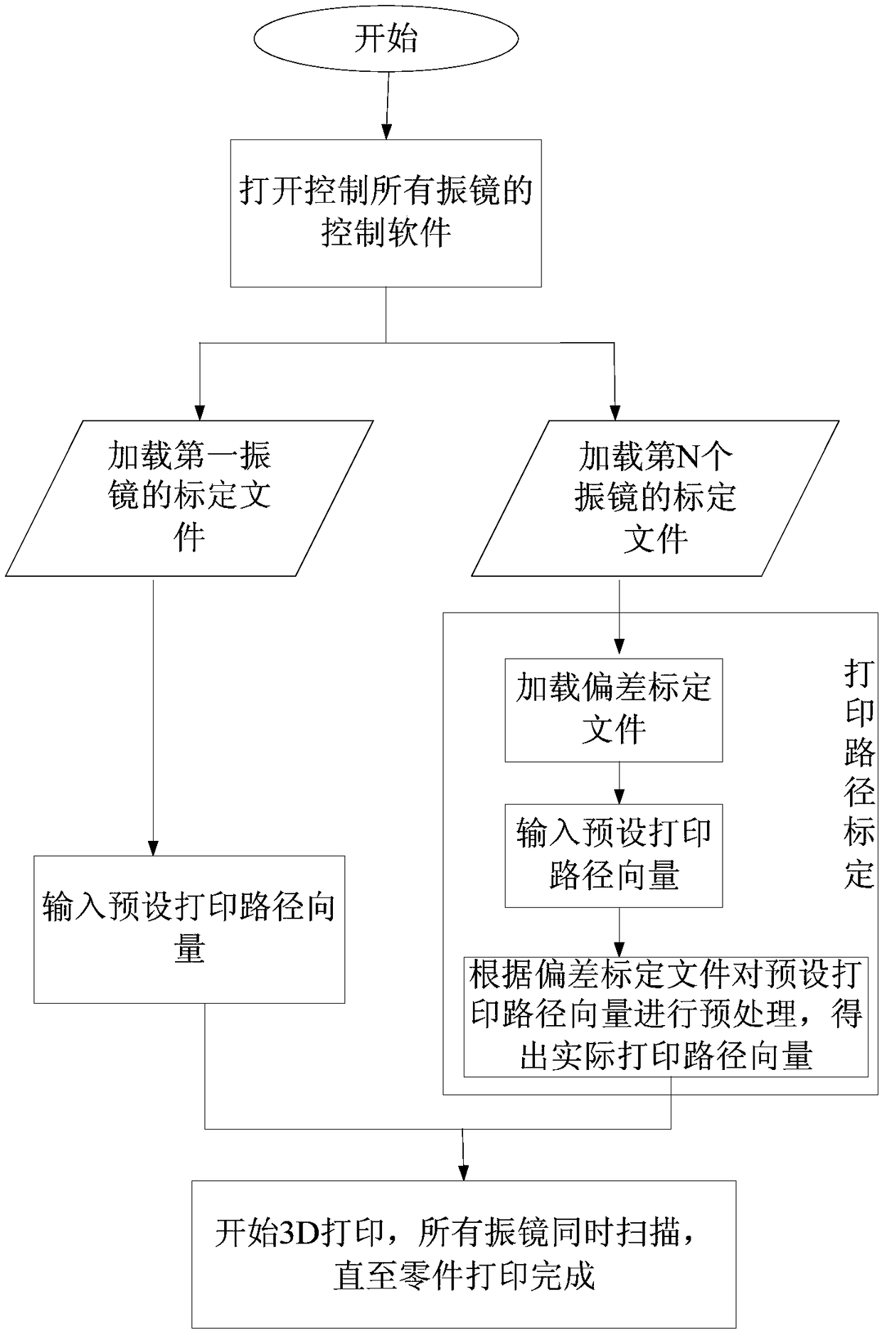 Multi-vibration mirror calibration method, printing method and optical system used in 3d printing