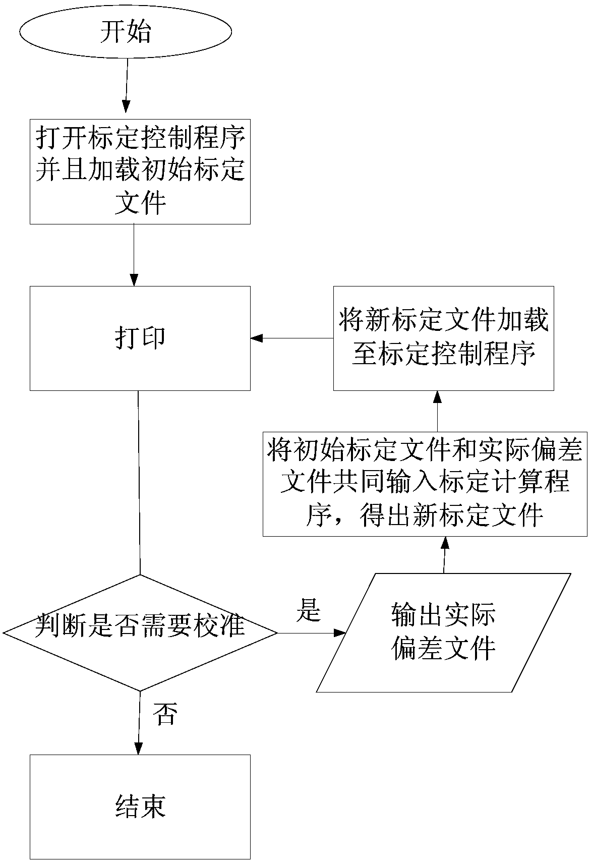 Multi-vibration mirror calibration method, printing method and optical system used in 3d printing