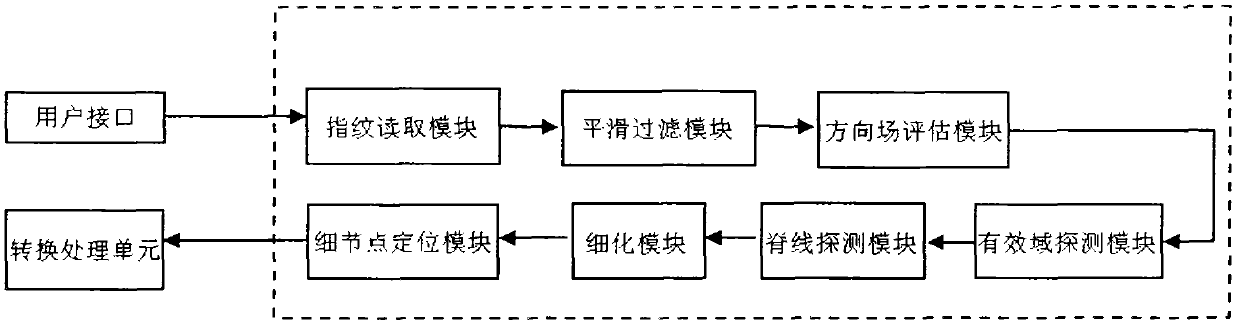 Fingerprint encryption-based identity authentication system and implementation method thereof