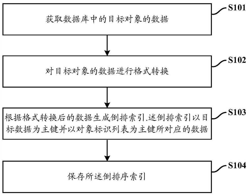 Information processing method and system