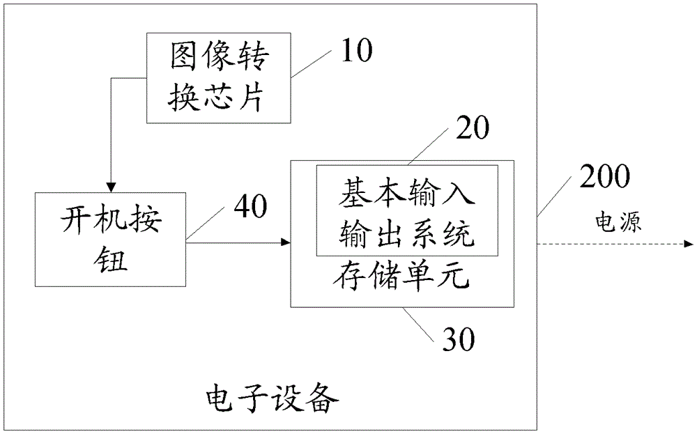 A boot method and electronic device