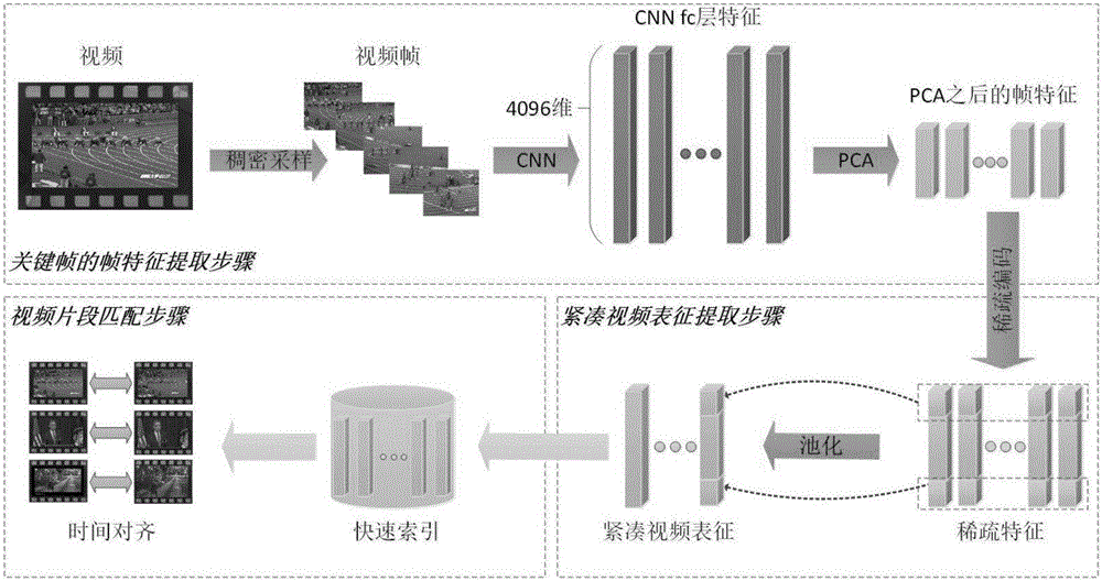 Video copy detection method based on compact video representation