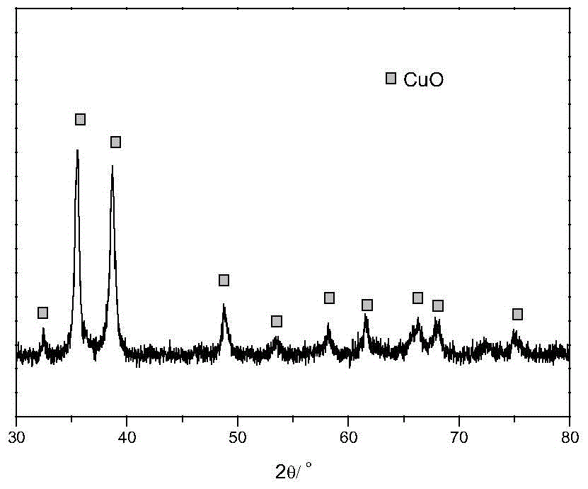 Preparation method of high-purity copper oxide powder material