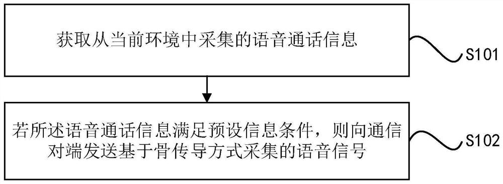 Voice communication method and device, and intelligent equipment